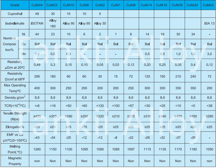 তামা নিকেল খাদ CuNi1 / CuNi2 / CuNi6 / CuNi10 প্রতিরোধের তারের 0